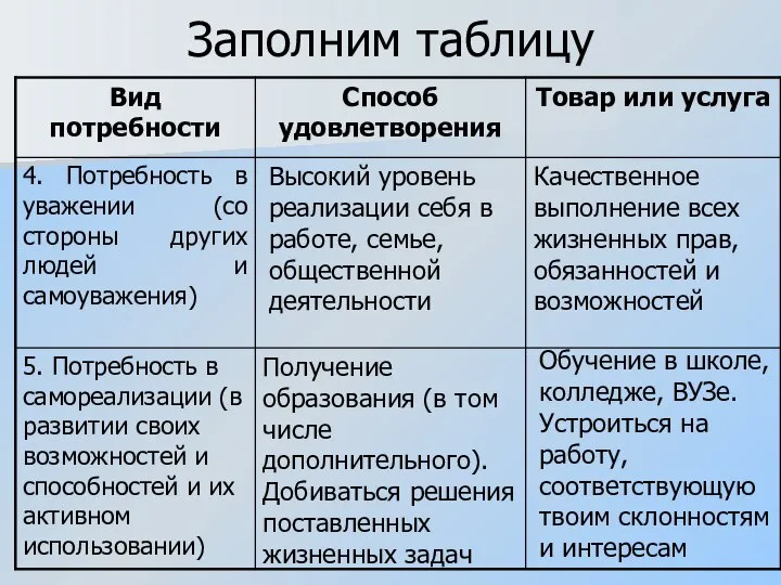 Заполним таблицу Высокий уровень реализации себя в работе, семье, общественной деятельности