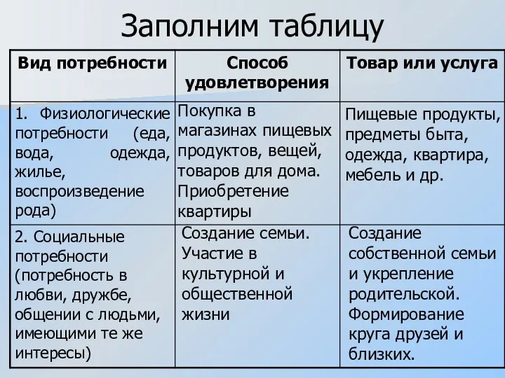 Заполним таблицу Покупка в магазинах пищевых продуктов, вещей, товаров для дома.