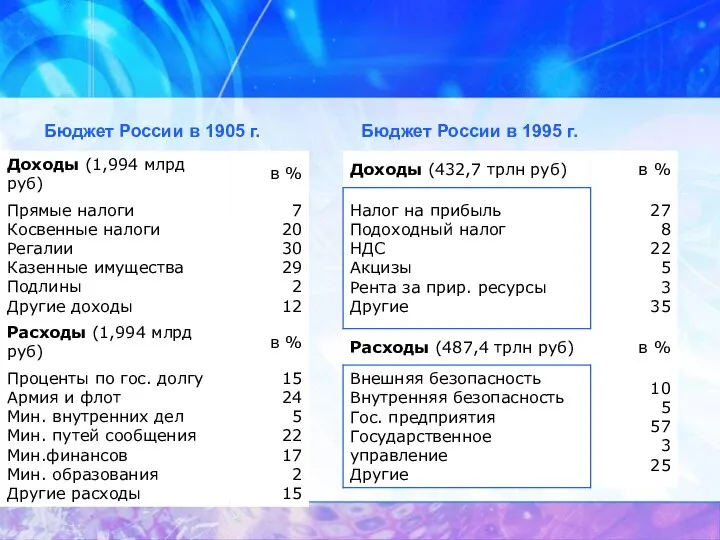 Бюджет России в 1905 г. Бюджет России в 1995 г.
