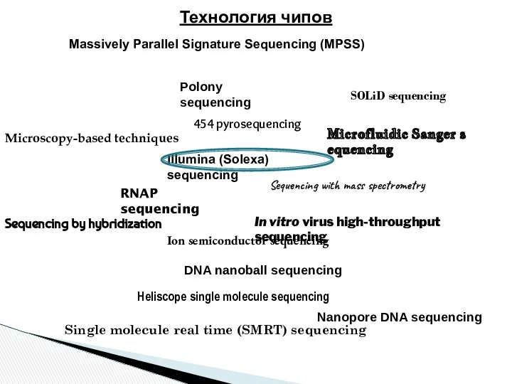 Технология чипов Massively Parallel Signature Sequencing (MPSS) Polony sequencing 454 pyrosequencing