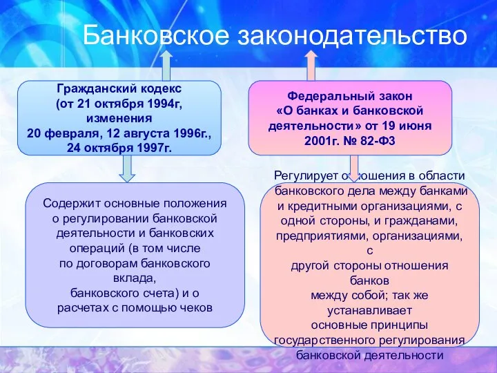 Банковское законодательство Гражданский кодекс (от 21 октября 1994г, изменения 20 февраля,