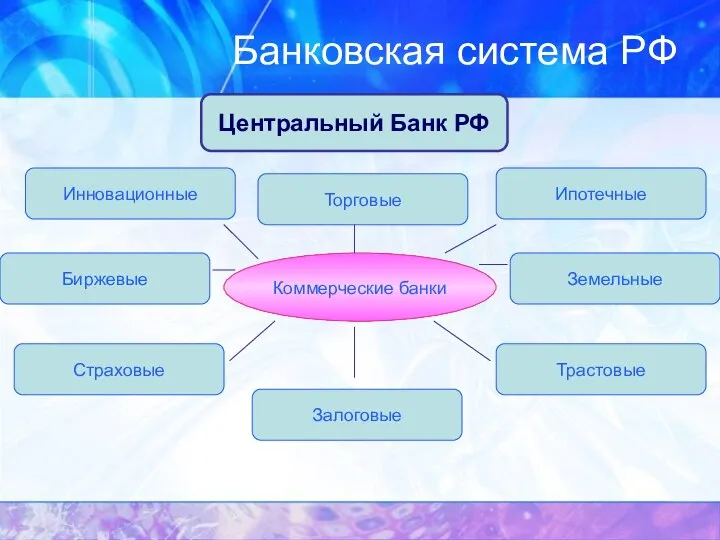 Банковская система РФ Центральный Банк РФ Коммерческие банки Инновационные Торговые Ипотечные Биржевые Земельные Страховые Залоговые Трастовые