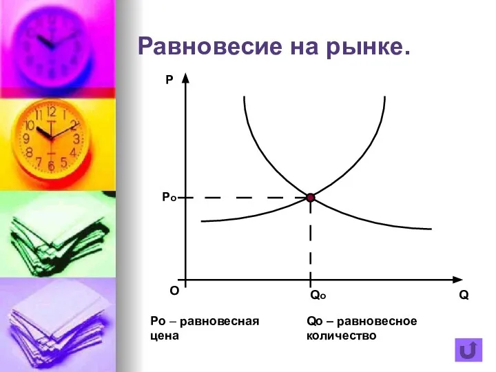 Равновесие на рынке. Po – равновесная цена Qo – равновесное количество