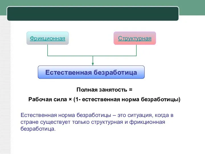 Фрикционная Структурная Естественная безработица Полная занятость = Рабочая сила × (1-