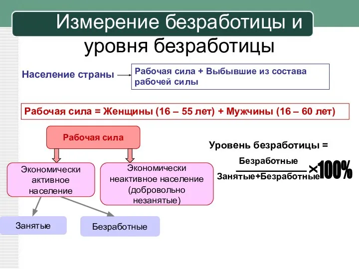 Измерение безработицы и уровня безработицы Население страны Рабочая сила + Выбывшие