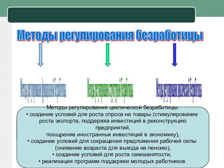 Методы регулирования безработицы Методы регулирования структурной безработицы Методы регулирования фрикционной безработицы