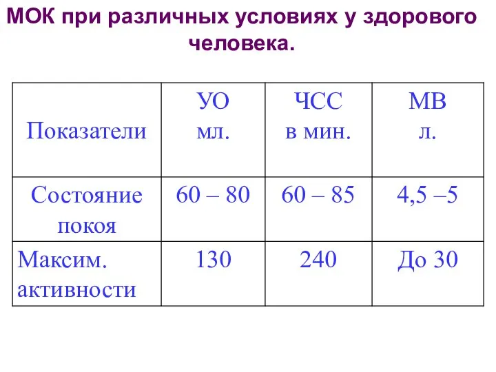 МОК при различных условиях у здорового человека.