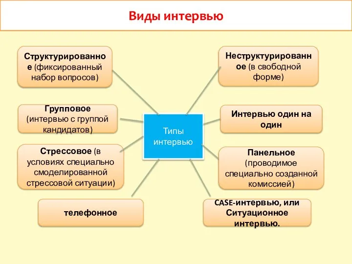 Типы интервью Структурированное (фиксированный набор вопросов) Неструктурированное (в свободной форме) Групповое