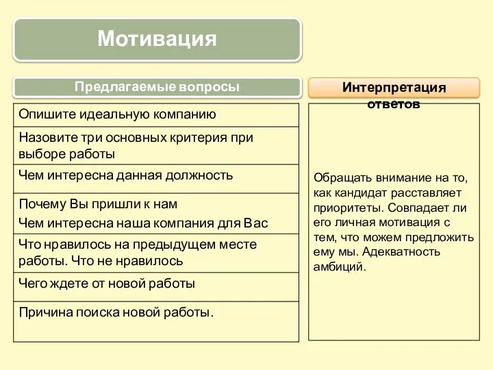 Мотивация Предлагаемые вопросы Интерпретация ответов Обращать внимание на то, как кандидат