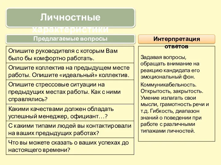 Личностные характеристики Предлагаемые вопросы Интерпретация ответов Задавая вопросы, обращать внимание на