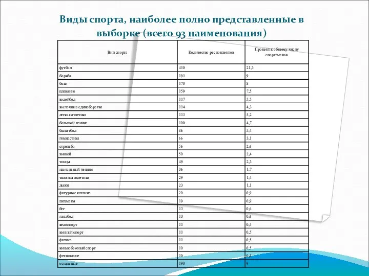 Виды спорта, наиболее полно представленные в выборке (всего 93 наименования)