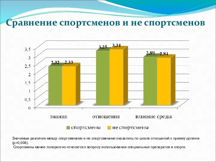 Сравнение спортсменов и не спортсменов Значимые различия между спортсменами и не