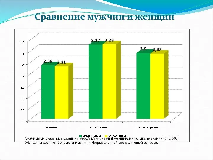 Сравнение мужчин и женщин Значимыми оказались различия между мужчинами и женщинами