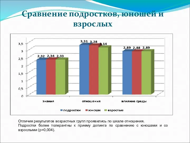 Отличия результатов возрастных групп проявились по шкале отношения. Подростки более толерантны