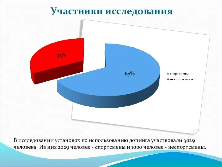 В исследовании установок по использованию допинга участвовали 3029 человека. Из них