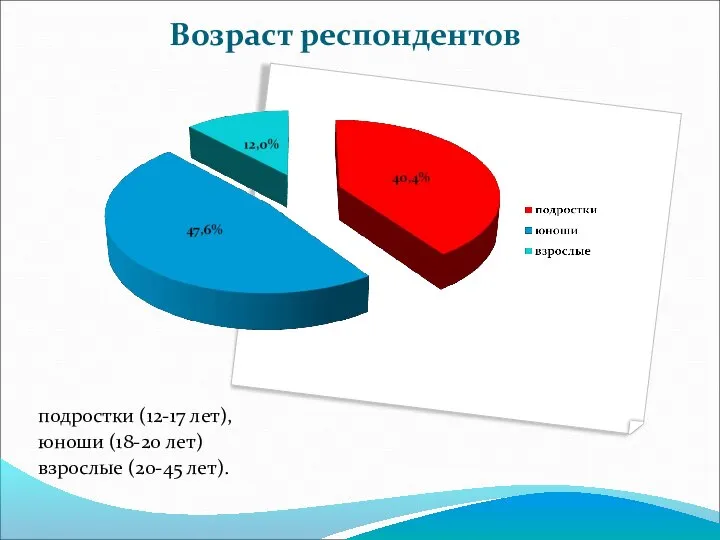 Возраст респондентов подростки (12-17 лет), юноши (18-20 лет) взрослые (20-45 лет).