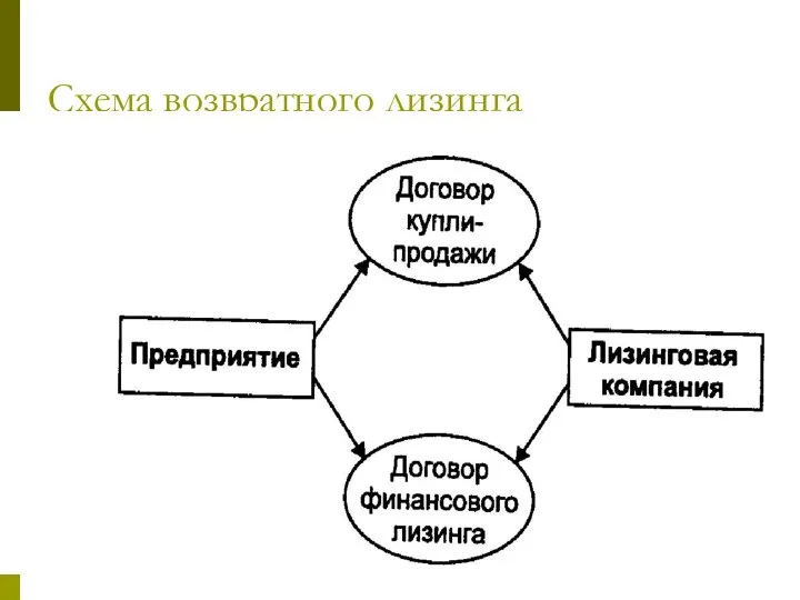 Схема возвратного лизинга