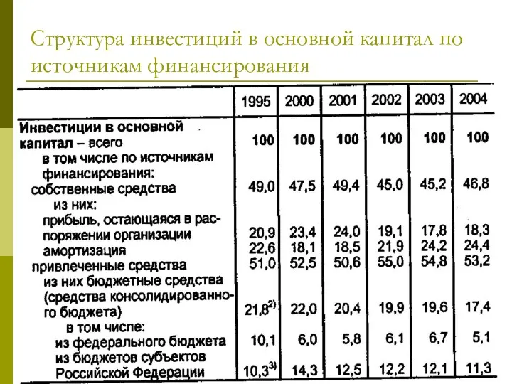 Структура инвестиций в основной капитал по источникам финансирования