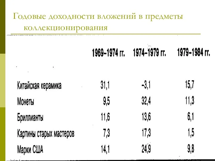 Годовые доходности вложений в предметы коллекционирования