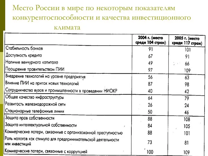 Место России в мире по некоторым показателям конкурентоспособности и качества инвестиционного климата