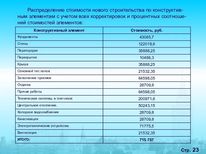 Стр. Распределение стоимости нового строительства по конструктив-ным элементам с учетом всех