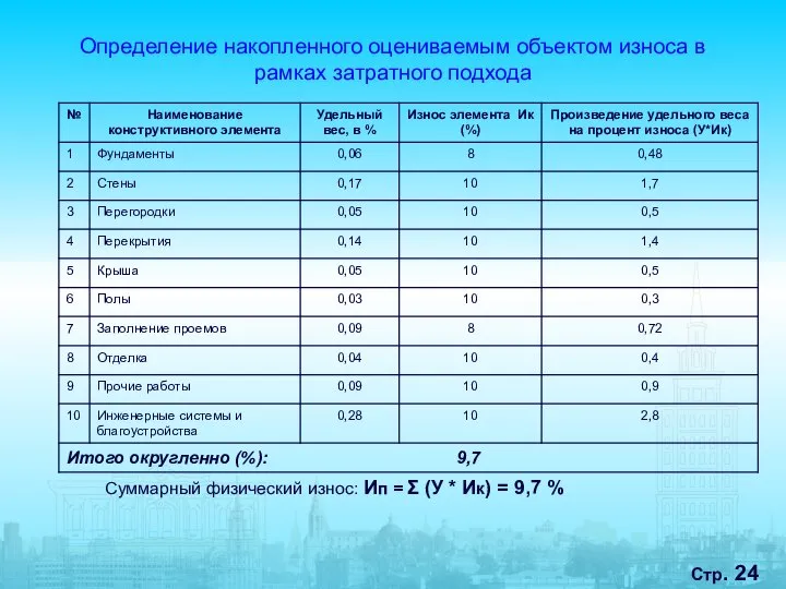 Стр. Определение накопленного оцениваемым объектом износа в рамках затратного подхода