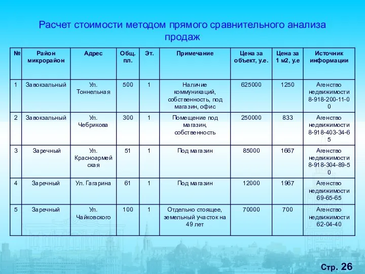 Стр. Расчет стоимости методом прямого сравнительного анализа продаж