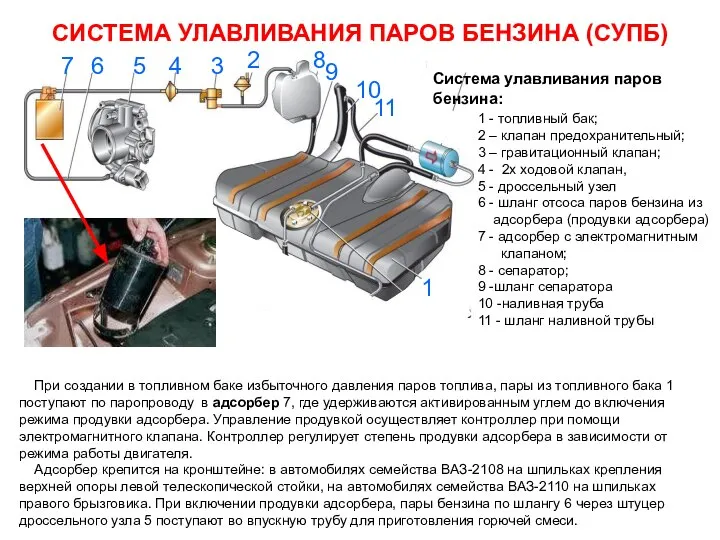 СИСТЕМА УЛАВЛИВАНИЯ ПАРОВ БЕНЗИНА (СУПБ) 1 - топливный бак; 2 –