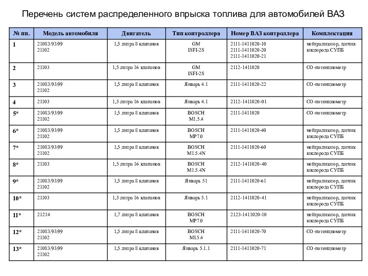 Перечень систем распределенного впрыска топлива для автомобилей ВАЗ