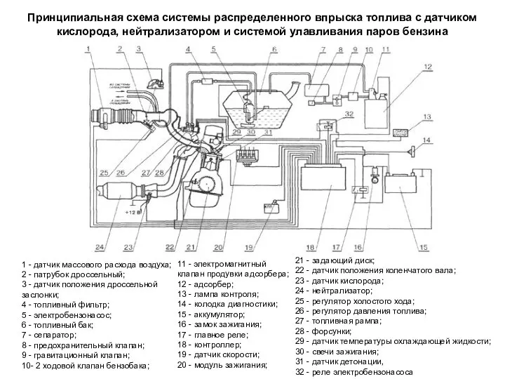 Принципиальная схема системы распределенного впрыска топлива с датчиком кислорода, нейтрализатором и