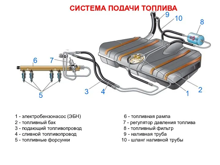 СИСТЕМА ПОДАЧИ ТОПЛИВА 1 - электробензонасос (ЭБН) 6 - топливная рампа