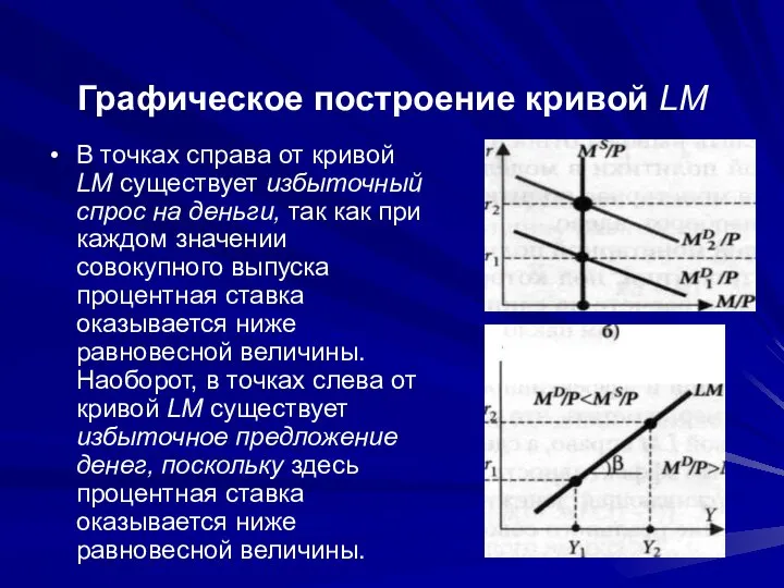 Графическое построение кривой LM В точках справа от кривой LM существует