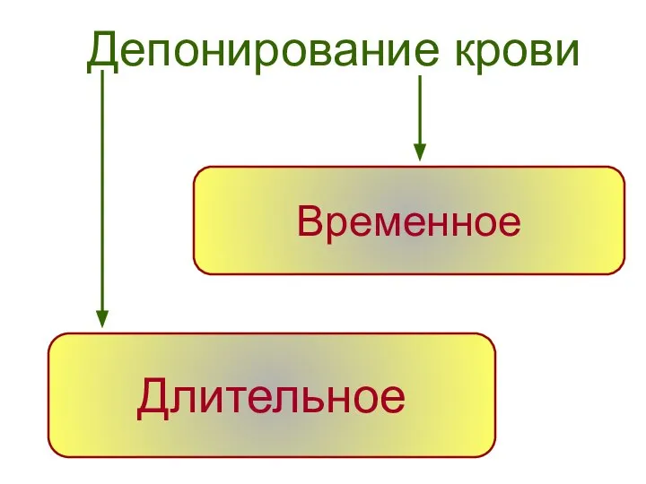 Депонирование крови Временное Длительное