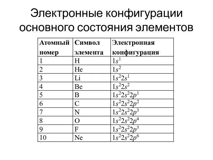 Электронные конфигурации основного состояния элементов