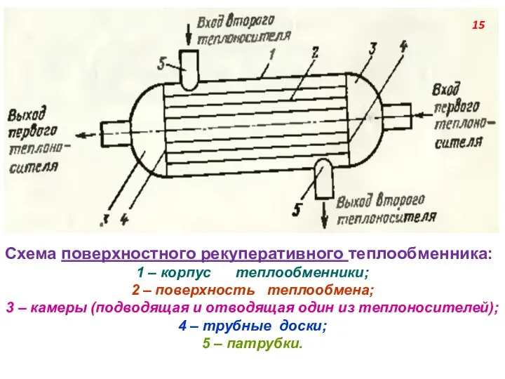 Схема поверхностного рекуперативного теплообменника: 1 – корпус теплообменники; 2 – поверхность