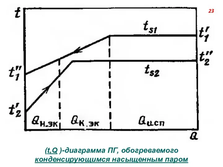 (t,Q )-диаграмма ПГ, обогреваемого конденсирующимся насыщенным паром 23