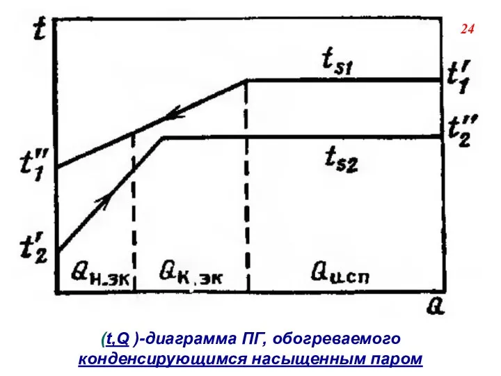 (t,Q )-диаграмма ПГ, обогреваемого конденсирующимся насыщенным паром 24