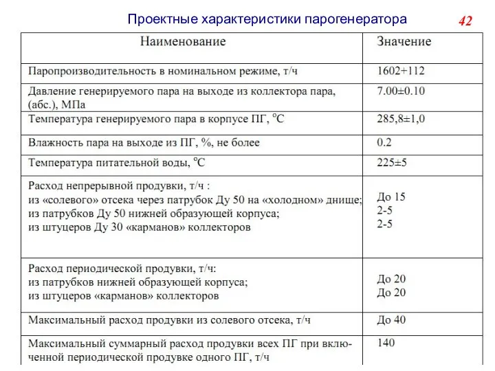 42 Проектные характеристики парогенератора