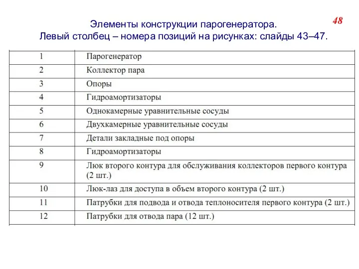 48 Элементы конструкции парогенератора. Левый столбец ‒ номера позиций на рисунках: слайды 43‒47.