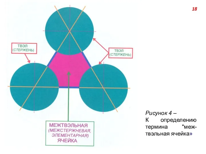 Рисунок 4 – К определению термина "меж-твэльная ячейка» 18