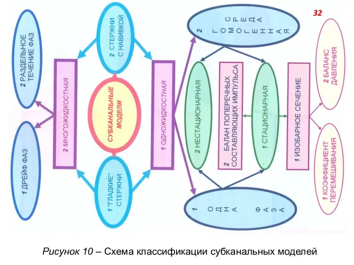 Рисунок 10 – Схема классификации субканальных моделей 32