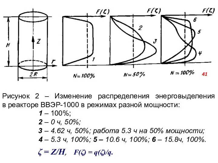 Рисунок 2 – Изменение распределения энерговыделения в реакторе ВВЭР-1000 в режимах