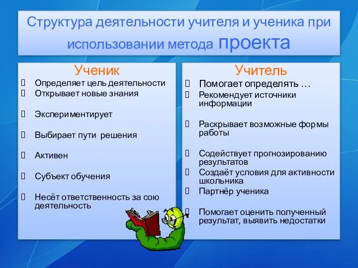 Структура деятельности учителя и ученика при использовании метода проекта Ученик Определяет