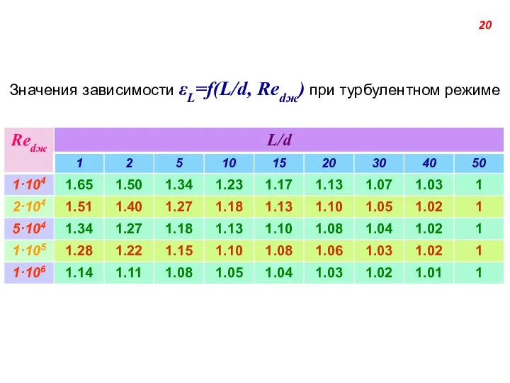 Значения зависимости εL=f(L/d, Redж) при турбулентном режиме 20