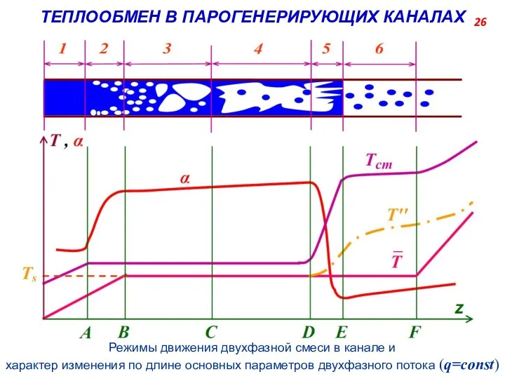 ТЕПЛООБМЕН В ПАРОГЕНЕРИРУЮЩИХ КАНАЛАХ Режимы движения двухфазной смеси в канале и