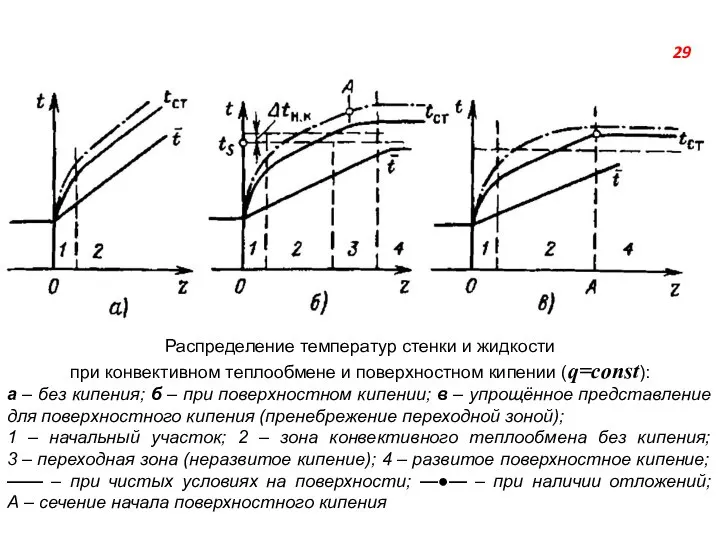 Распределение температур стенки и жидкости при конвективном теплообмене и поверхностном кипении
