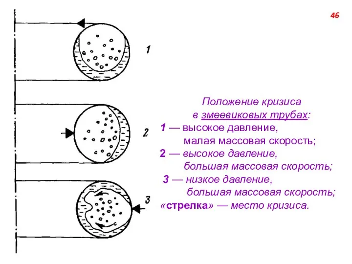 Положение кризиса в змеевиковых трубах: 1 — высокое давление, малая массовая