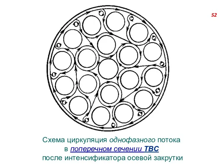 Схема циркуляция однофазного потока в поперечном сечении ТВС после интенсификатора осевой закрутки 52