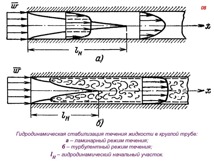 Гидродинамическая стабилизация течения жидкости в круглой трубе: а – ламинарный режим