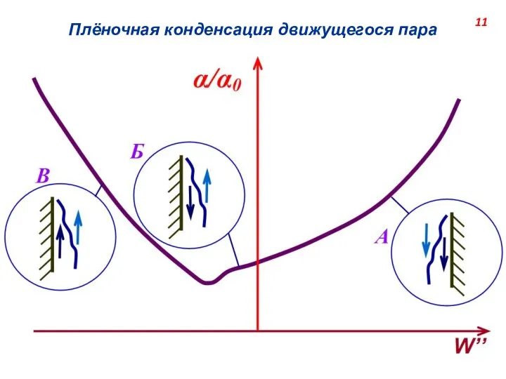 Плёночная конденсация движущегося пара 11